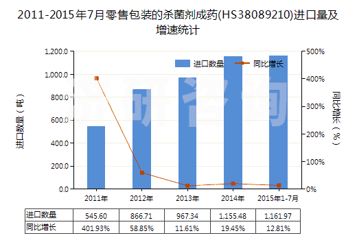 2011-2015年7月零售包裝的殺菌劑成藥(HS38089210)進口量及增速統(tǒng)計 2011-2015年7月零售包裝的殺菌劑成藥(HS38089210)進口量及增速統(tǒng)計